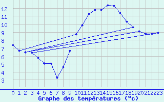 Courbe de tempratures pour Lanvoc (29)