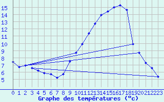 Courbe de tempratures pour Rochegude (26)