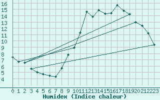 Courbe de l'humidex pour Laval (53)