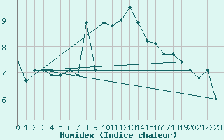 Courbe de l'humidex pour Wangerland-Hooksiel