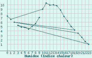 Courbe de l'humidex pour Koszalin