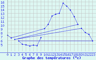 Courbe de tempratures pour Gap-Sud (05)