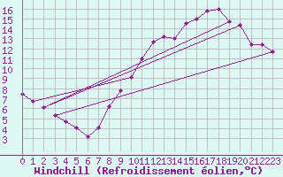 Courbe du refroidissement olien pour Saint-Quentin (02)