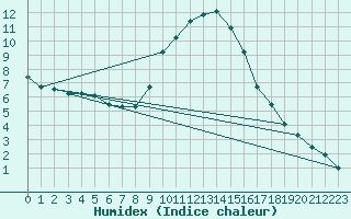 Courbe de l'humidex pour Bad Mitterndorf