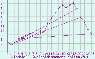 Courbe du refroidissement olien pour Sgur-le-Chteau (19)