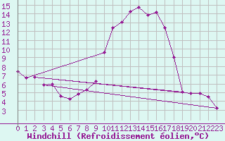 Courbe du refroidissement olien pour Tarbes (65)