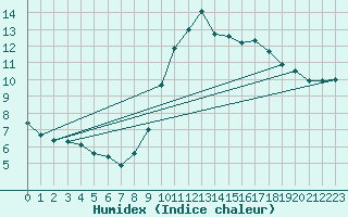 Courbe de l'humidex pour Dunkerque (59)