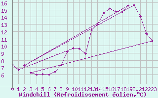 Courbe du refroidissement olien pour Rodez (12)