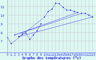 Courbe de tempratures pour Lachen / Galgenen
