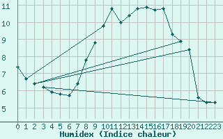 Courbe de l'humidex pour Hoyerswerda