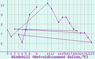 Courbe du refroidissement olien pour Melle (Be)