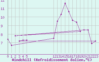 Courbe du refroidissement olien pour Elsenborn (Be)