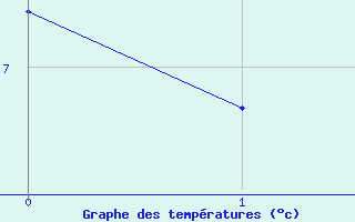 Courbe de tempratures pour Aumont Aubrac (48)