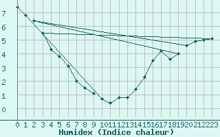 Courbe de l'humidex pour Thunder Bay