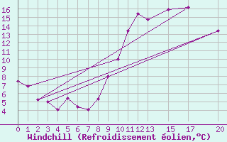 Courbe du refroidissement olien pour Viana Do Castelo-Chafe