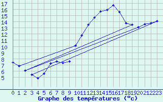 Courbe de tempratures pour Bellengreville (14)