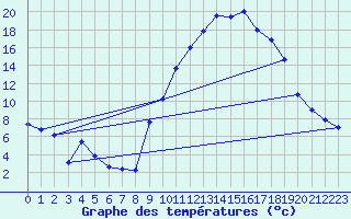 Courbe de tempratures pour Angliers (17)