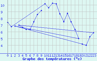 Courbe de tempratures pour Agard