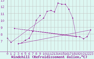 Courbe du refroidissement olien pour Ile Rousse (2B)