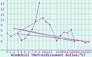 Courbe du refroidissement olien pour Capo Bellavista