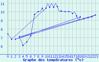 Courbe de tempratures pour Shoream (UK)