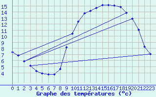 Courbe de tempratures pour Breuillet (17)