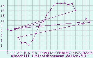 Courbe du refroidissement olien pour Brigueuil (16)