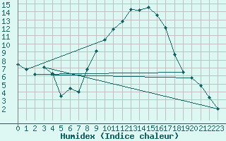 Courbe de l'humidex pour Rostherne No 2