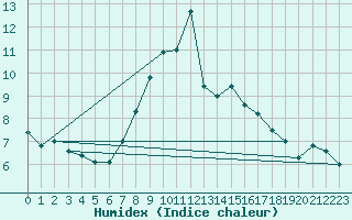 Courbe de l'humidex pour Luedge-Paenbruch