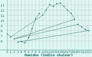 Courbe de l'humidex pour Manston (UK)