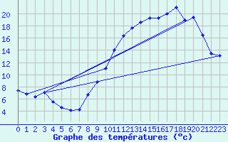 Courbe de tempratures pour Gourdon (46)