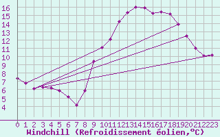 Courbe du refroidissement olien pour Grasque (13)