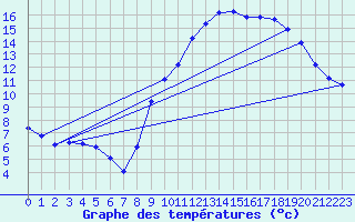 Courbe de tempratures pour Grasque (13)