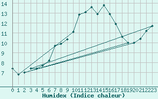 Courbe de l'humidex pour Sniezka