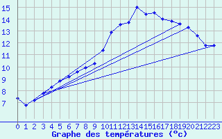 Courbe de tempratures pour Perpignan Moulin  Vent (66)
