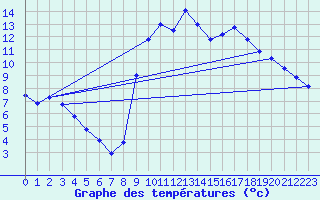 Courbe de tempratures pour Peyrelevade (19)