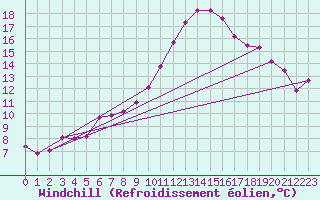 Courbe du refroidissement olien pour Saint-Nazaire-d