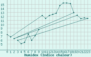 Courbe de l'humidex pour Clermont-Ferrand (63)