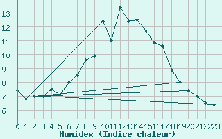 Courbe de l'humidex pour Weissfluhjoch