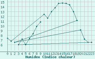 Courbe de l'humidex pour Koppigen