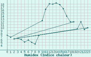 Courbe de l'humidex pour Calvi (2B)