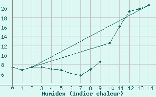 Courbe de l'humidex pour Saint-Laurent-du-Pont (38)