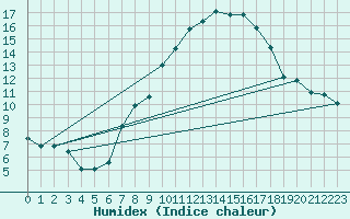 Courbe de l'humidex pour Oron (Sw)