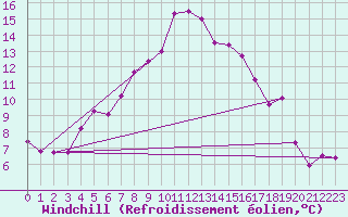 Courbe du refroidissement olien pour Voru