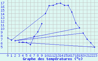 Courbe de tempratures pour Kyritz