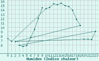 Courbe de l'humidex pour Manston (UK)