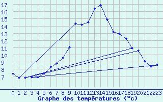 Courbe de tempratures pour Les Marecottes