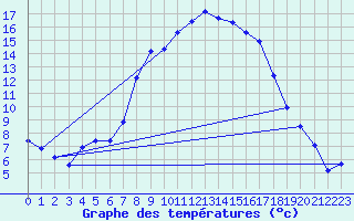 Courbe de tempratures pour Soria (Esp)