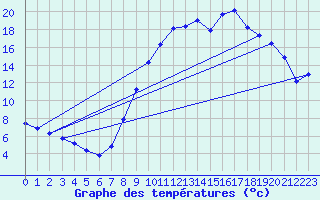 Courbe de tempratures pour Christnach (Lu)