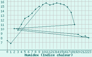 Courbe de l'humidex pour Pontoise - Cormeilles (95)